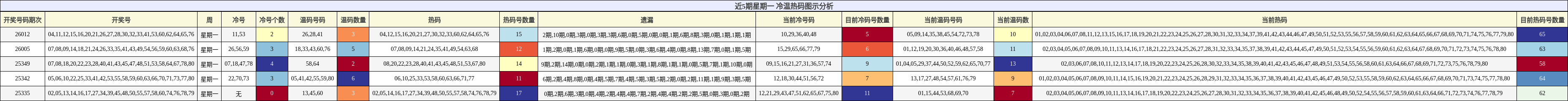 近5期星期一 冷温热码图示分析