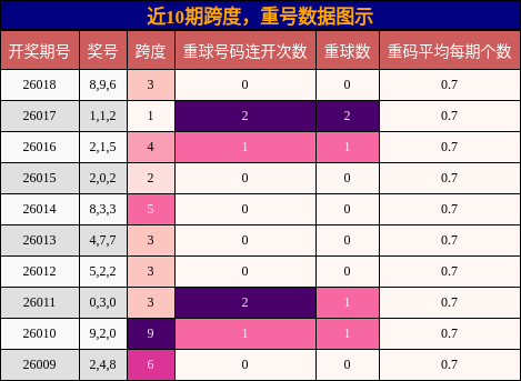 跨度分析，重号分析