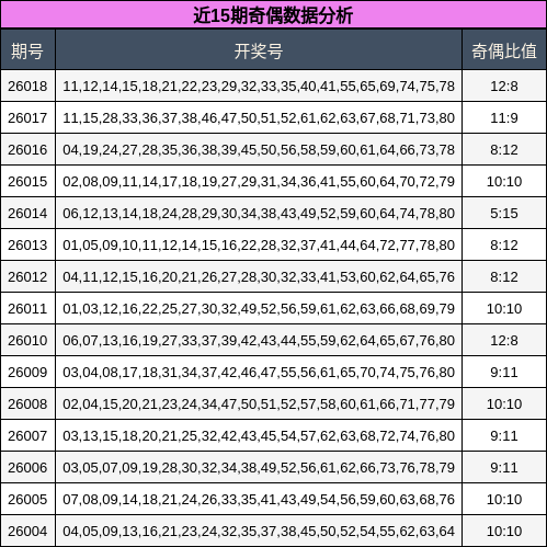 近15期奇偶数据分析