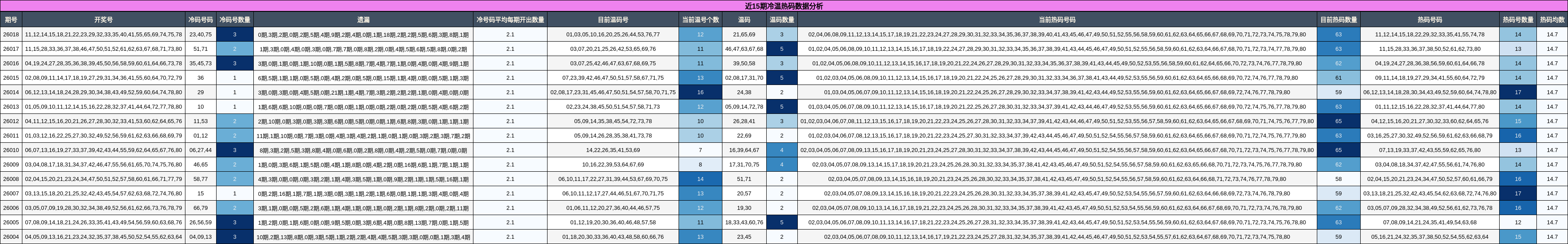 近15期冷温热码数据分析