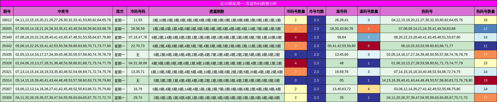 近10期星期一 冷温热码数据分析