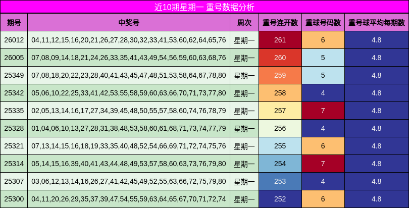 近10期星期一 重号数据分析