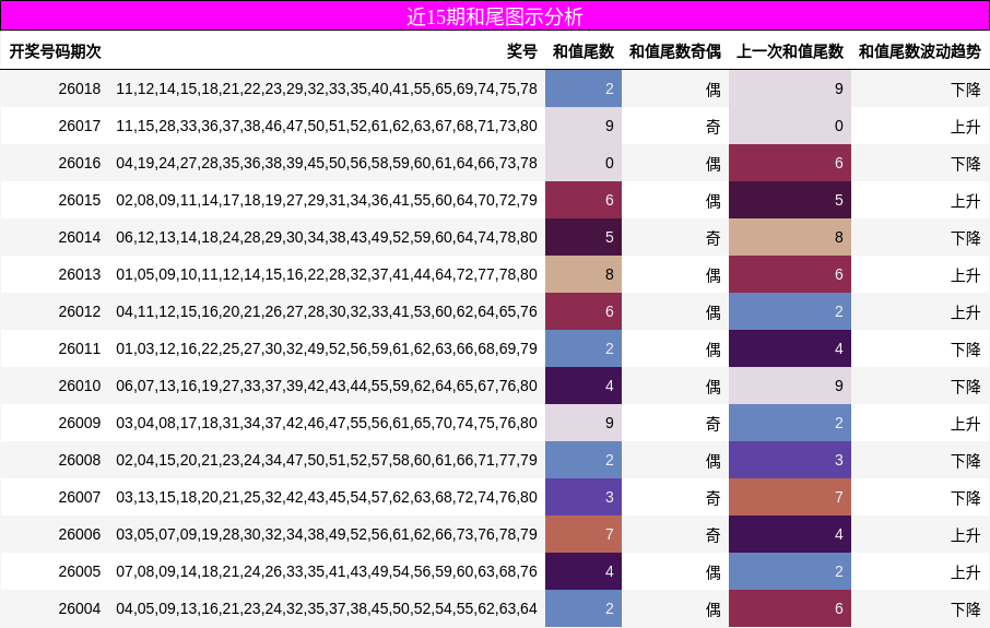 近15期和尾图示分析