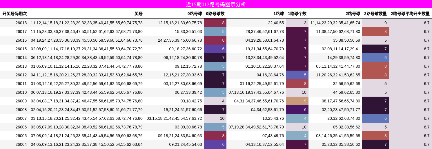 近15期012路号码图示分析