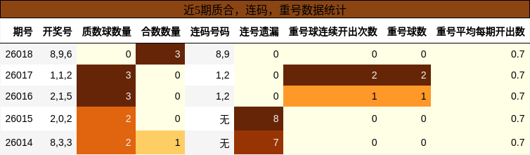 质合分析，连码分析，重号分析