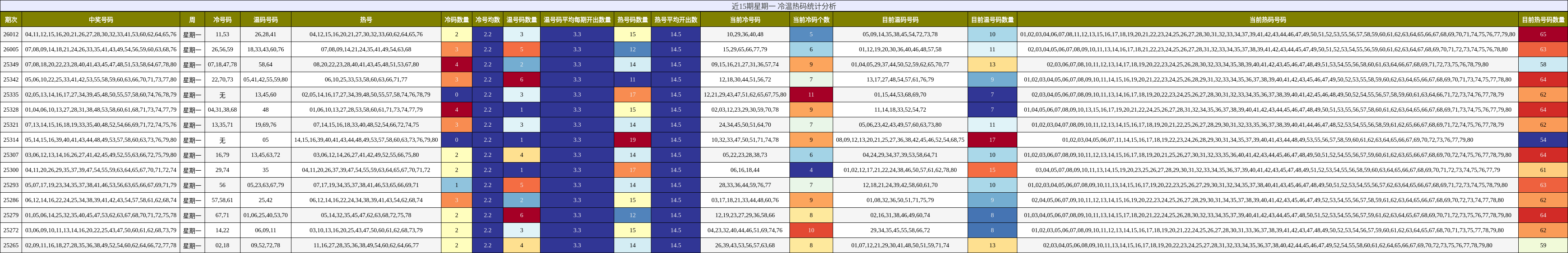 近15期星期一 冷温热码统计分析