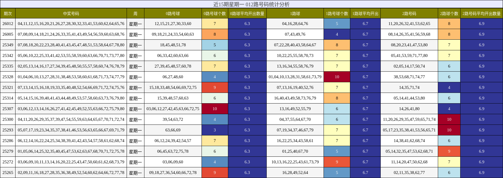 近15期星期一 012路号码统计分析