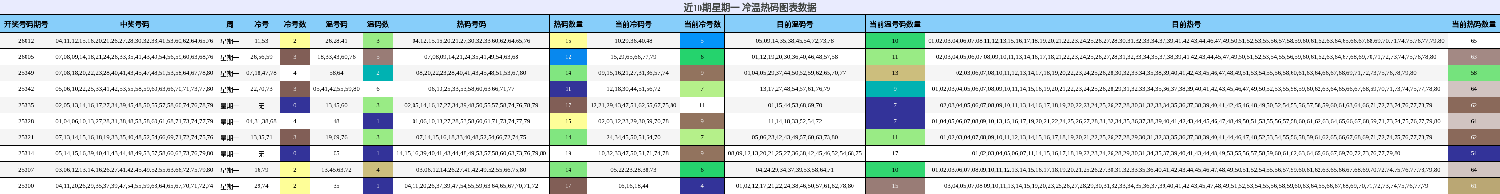 近10期星期一 冷温热码图表数据