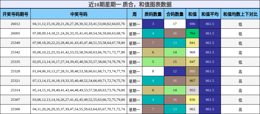 近10期星期一 质合，和值图表数据