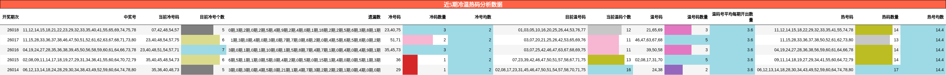 近5期冷温热码分析数据