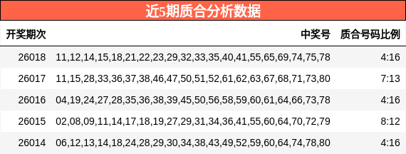 近5期质合分析数据