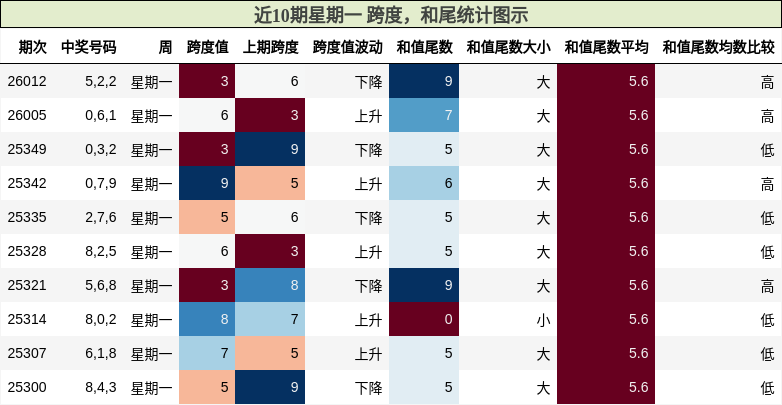 近10期星期一 跨度，和尾统计图示