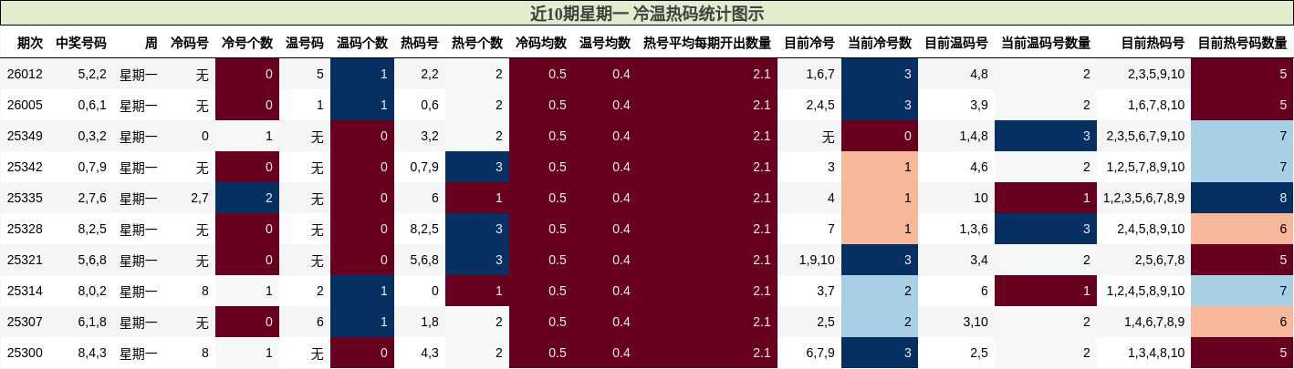 近10期星期一 冷温热码统计图示