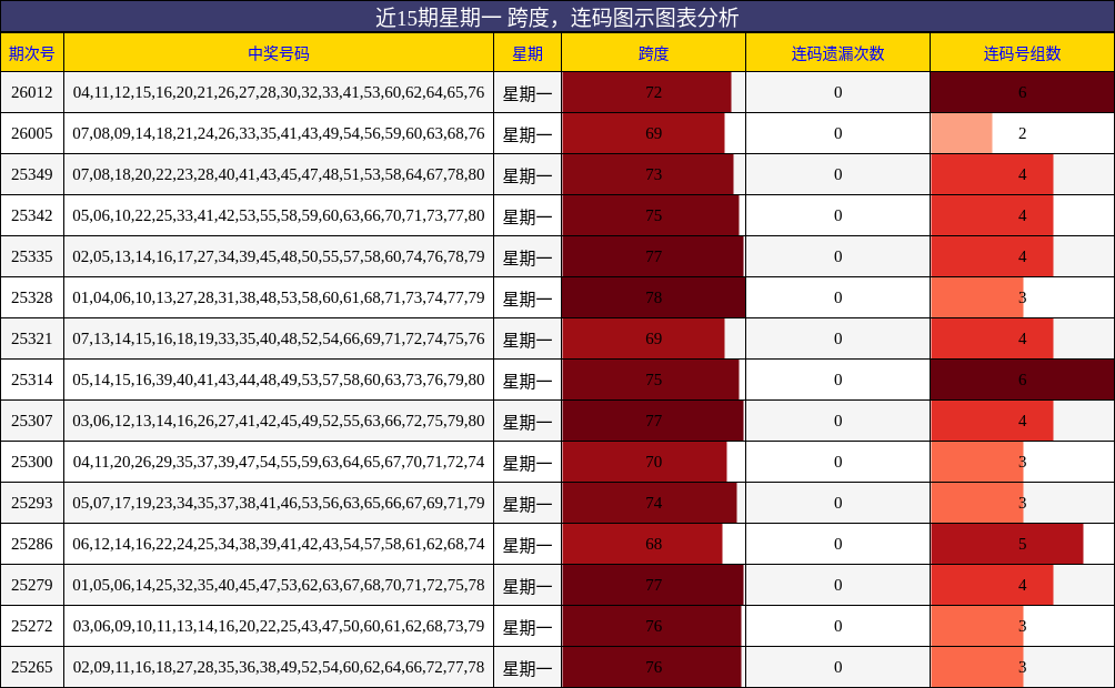 跨度分析，连码分析