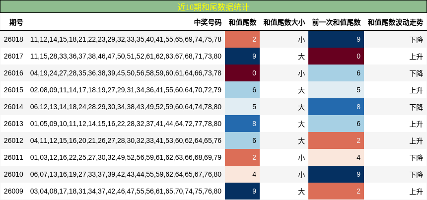 近10期和尾数据统计