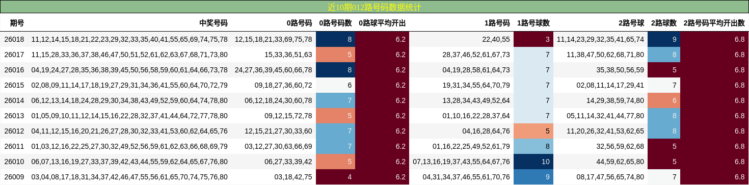 近10期012路号码数据统计