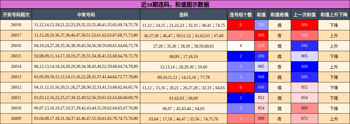 连码分析，和值分析