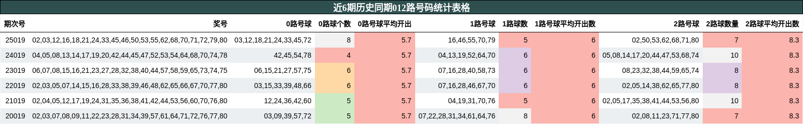 近6期历史同期012路号码统计表格