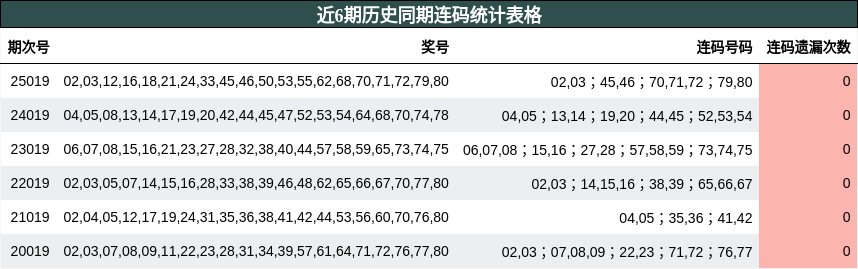 近6期历史同期连码统计表格