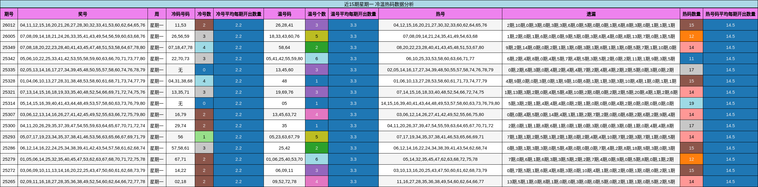近15期星期一 冷温热码数据分析