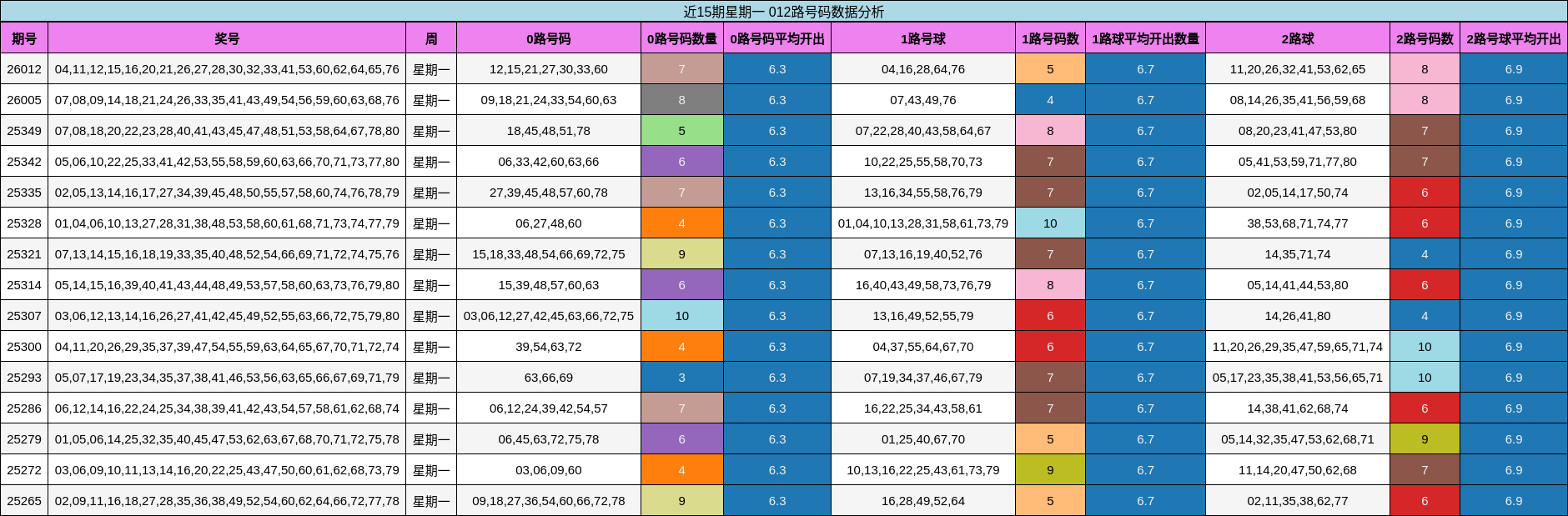 近15期星期一 012路号码数据分析