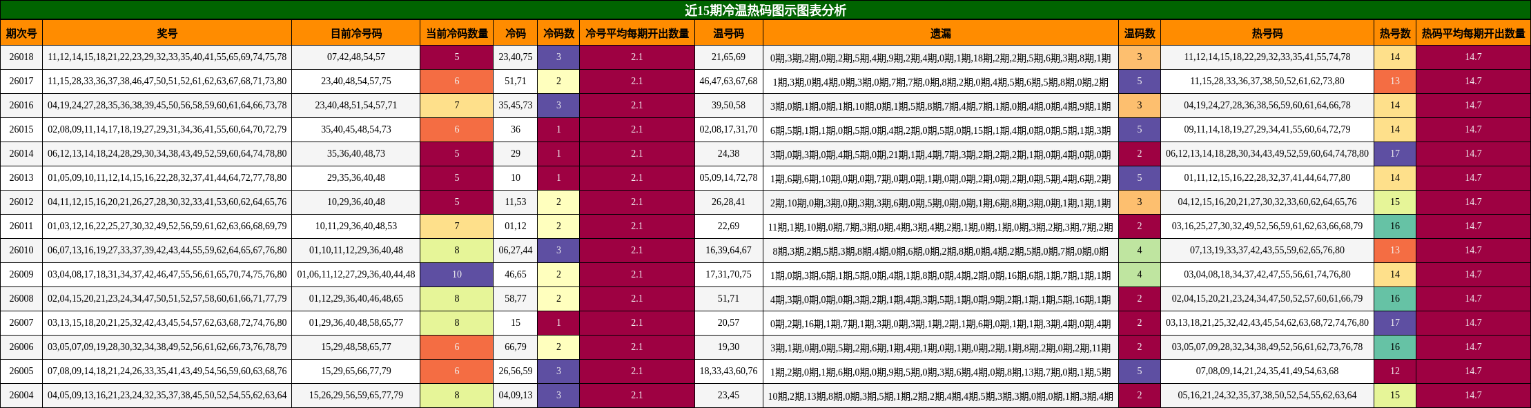 近15期冷温热码图示图表分析