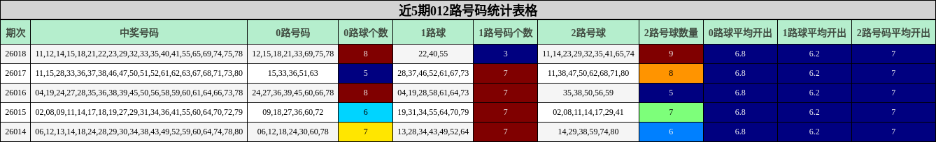 近5期012路号码统计表格