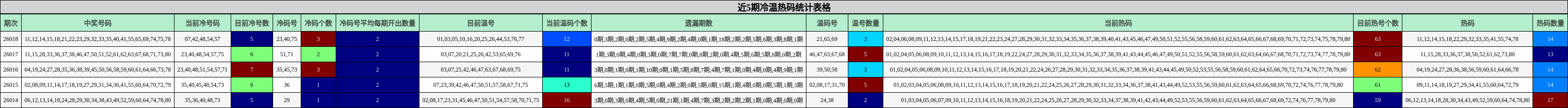 近5期冷温热码统计表格