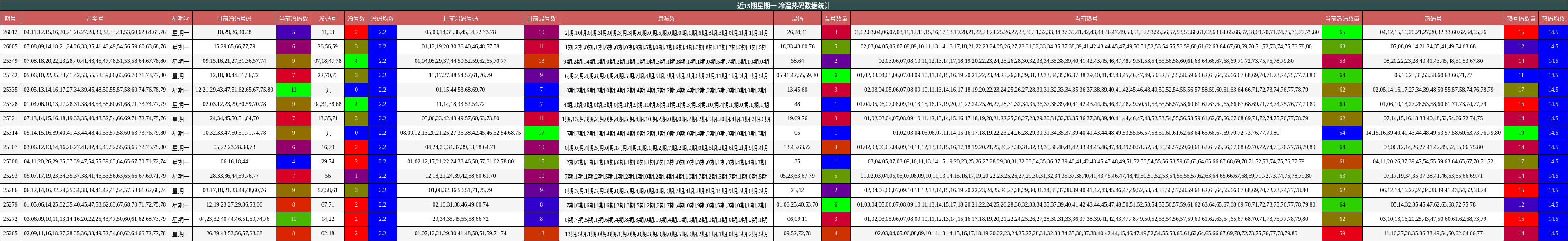 近15期星期一 冷温热码数据统计