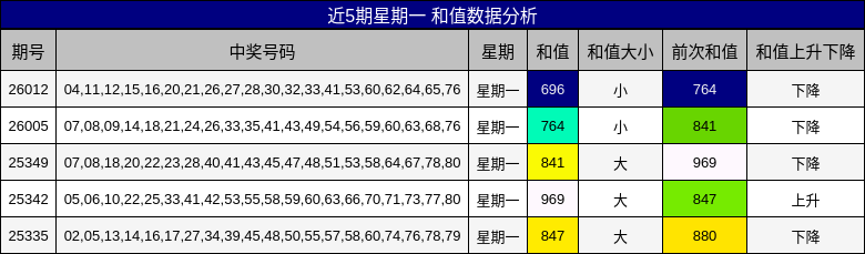 近5期星期一 和值数据分析