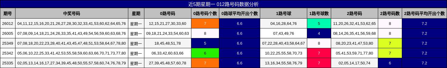 近5期星期一 012路号码数据分析