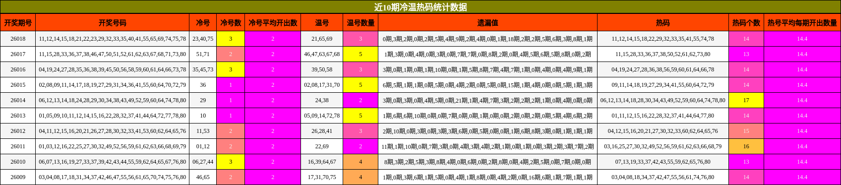 近10期冷温热码统计数据