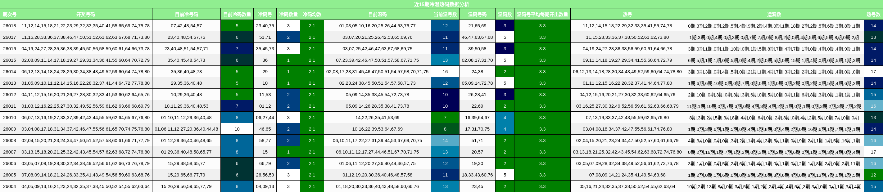 近15期冷温热码数据分析