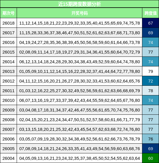 近15期跨度数据分析