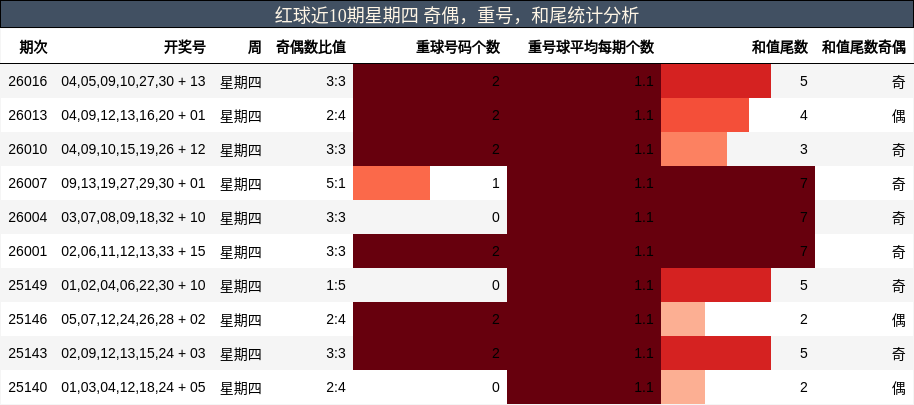 奇偶分析，重号分析，和尾分析