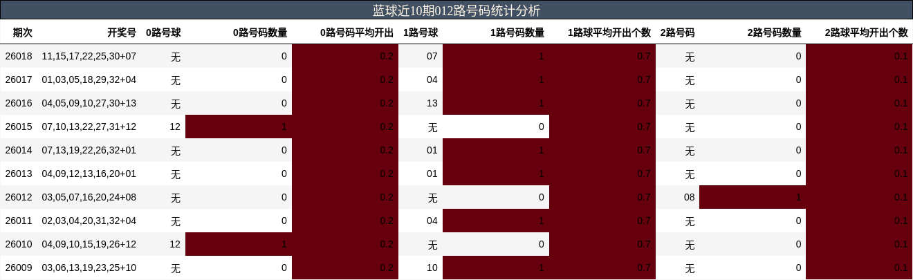 蓝球近10期012路号码统计分析