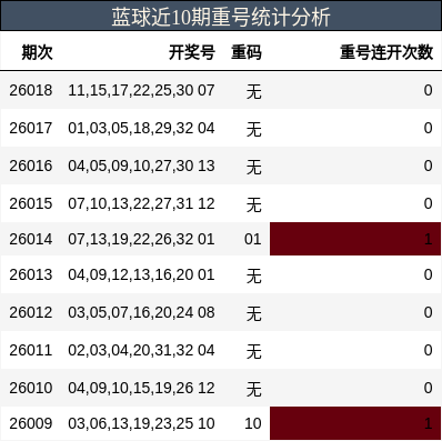 蓝球近10期重号统计分析