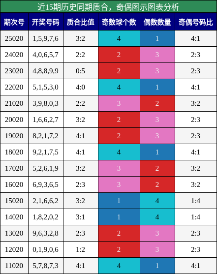 近15期历史同期奇偶、质合图示分析