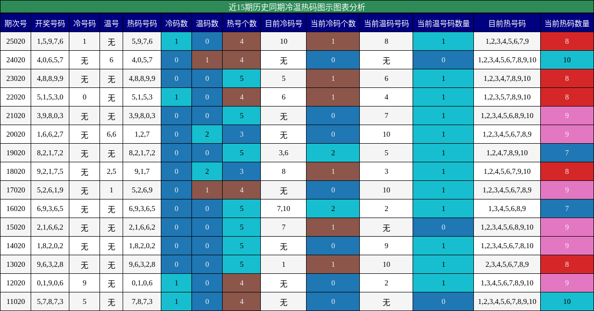 近15期历史同期冷温热码图示分析