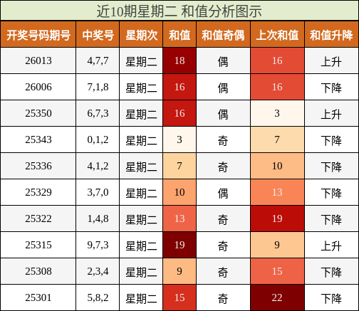 近10期星期二 和值分析图示