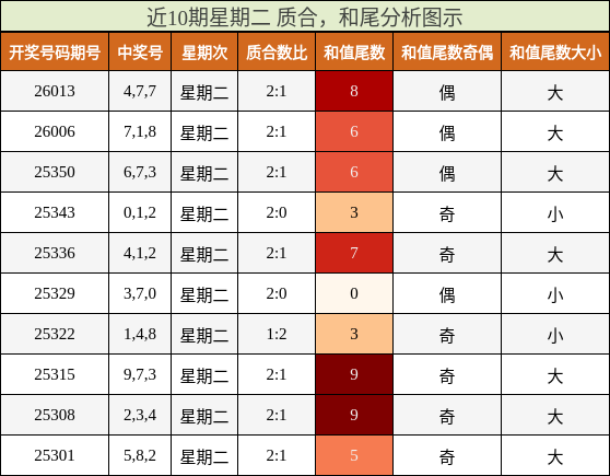 近10期星期二 质合，和尾分析图示