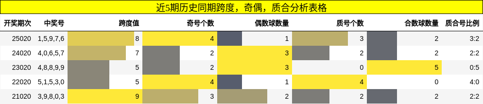 近5期历史同期跨度，奇偶，质合分析表格