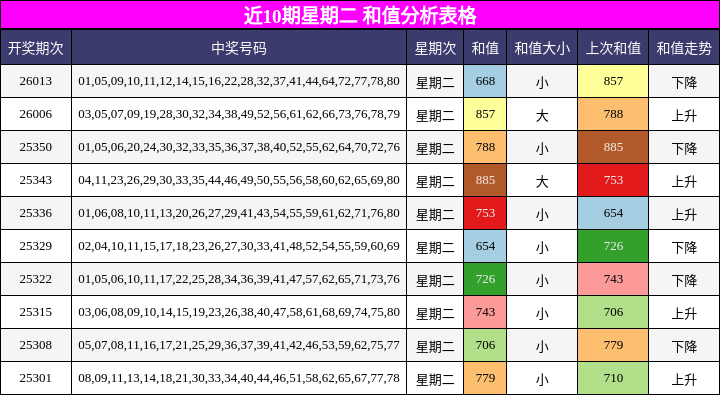 近10期星期二 和值分析表格