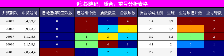 连码分析，质合分析，重号分析