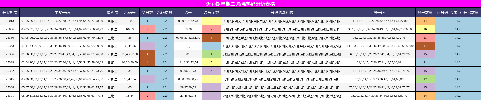 近10期星期二 冷温热码分析表格