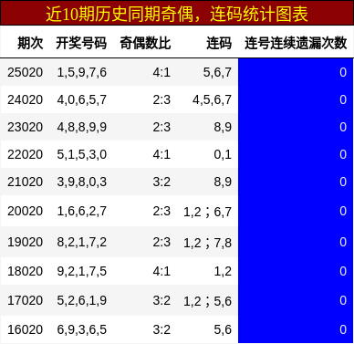 奇偶分析，连码分析