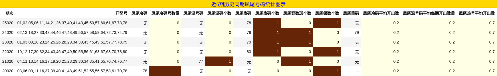 近6期历史同期凤尾号码统计图示