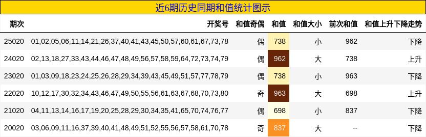 近6期历史同期和值统计图示