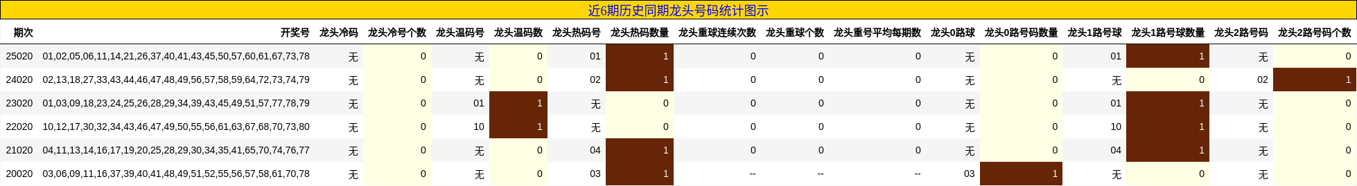近6期历史同期龙头号码统计图示