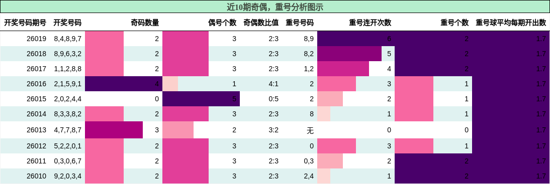奇偶分析，重号分析